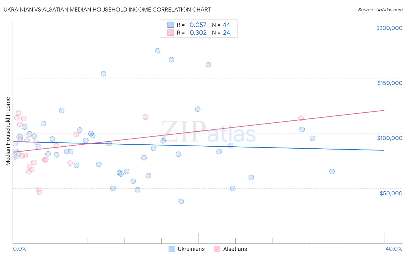 Ukrainian vs Alsatian Median Household Income