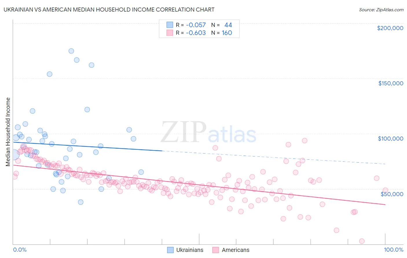 Ukrainian vs American Median Household Income