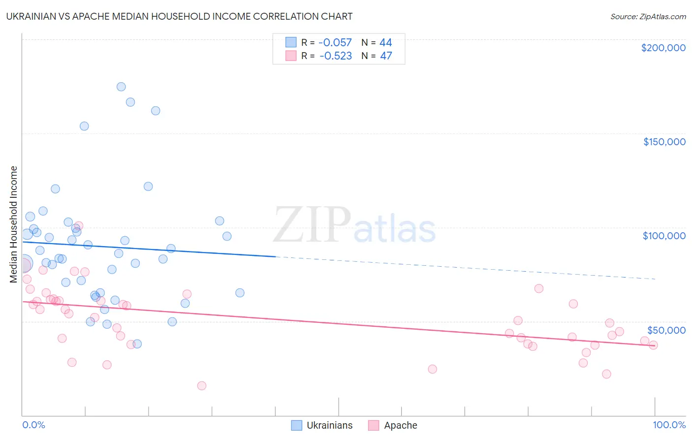 Ukrainian vs Apache Median Household Income