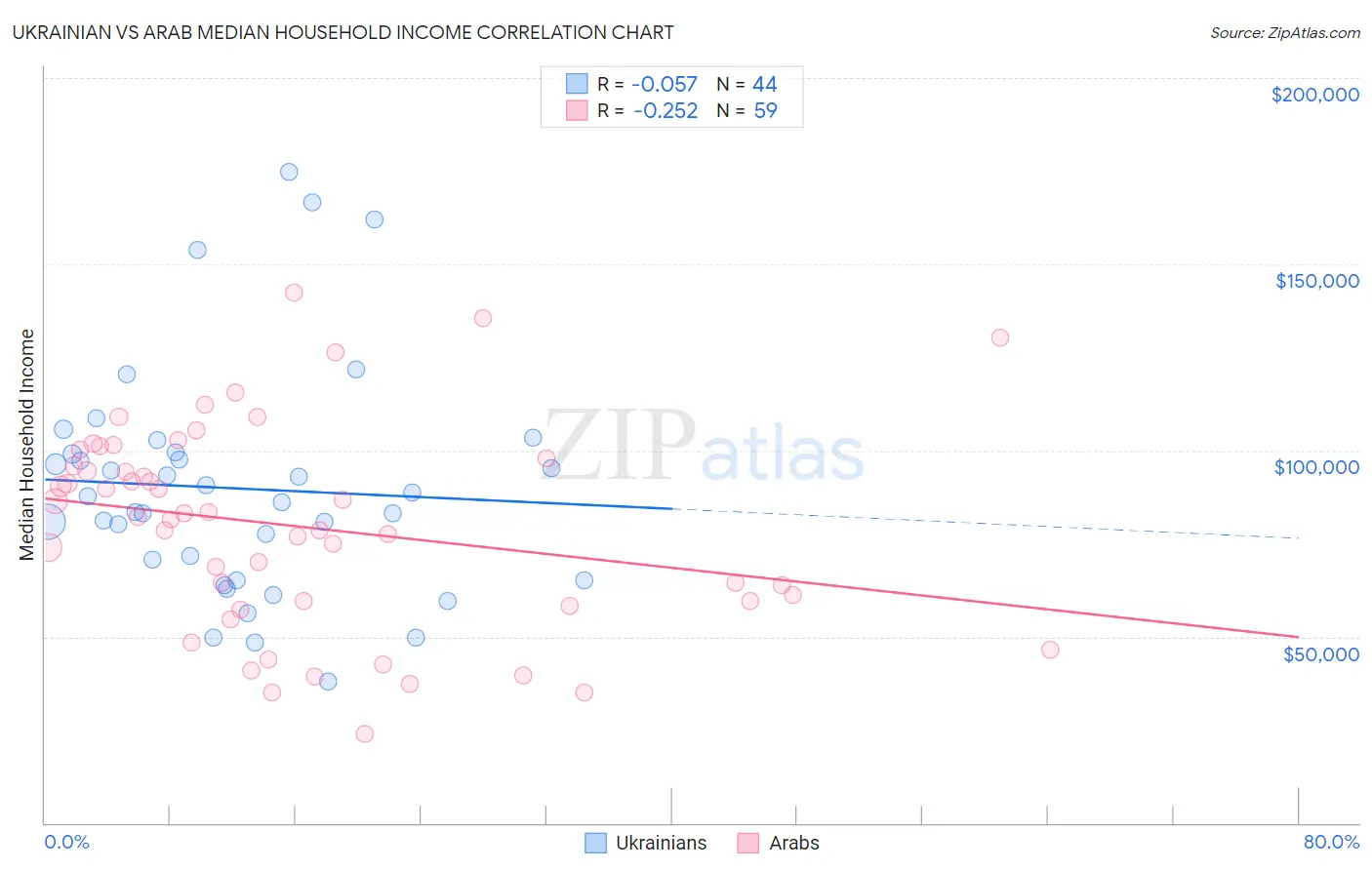 Ukrainian vs Arab Median Household Income