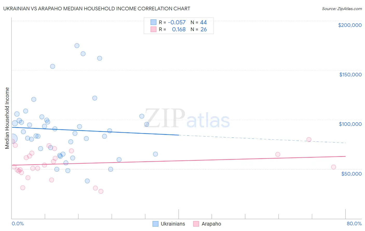 Ukrainian vs Arapaho Median Household Income