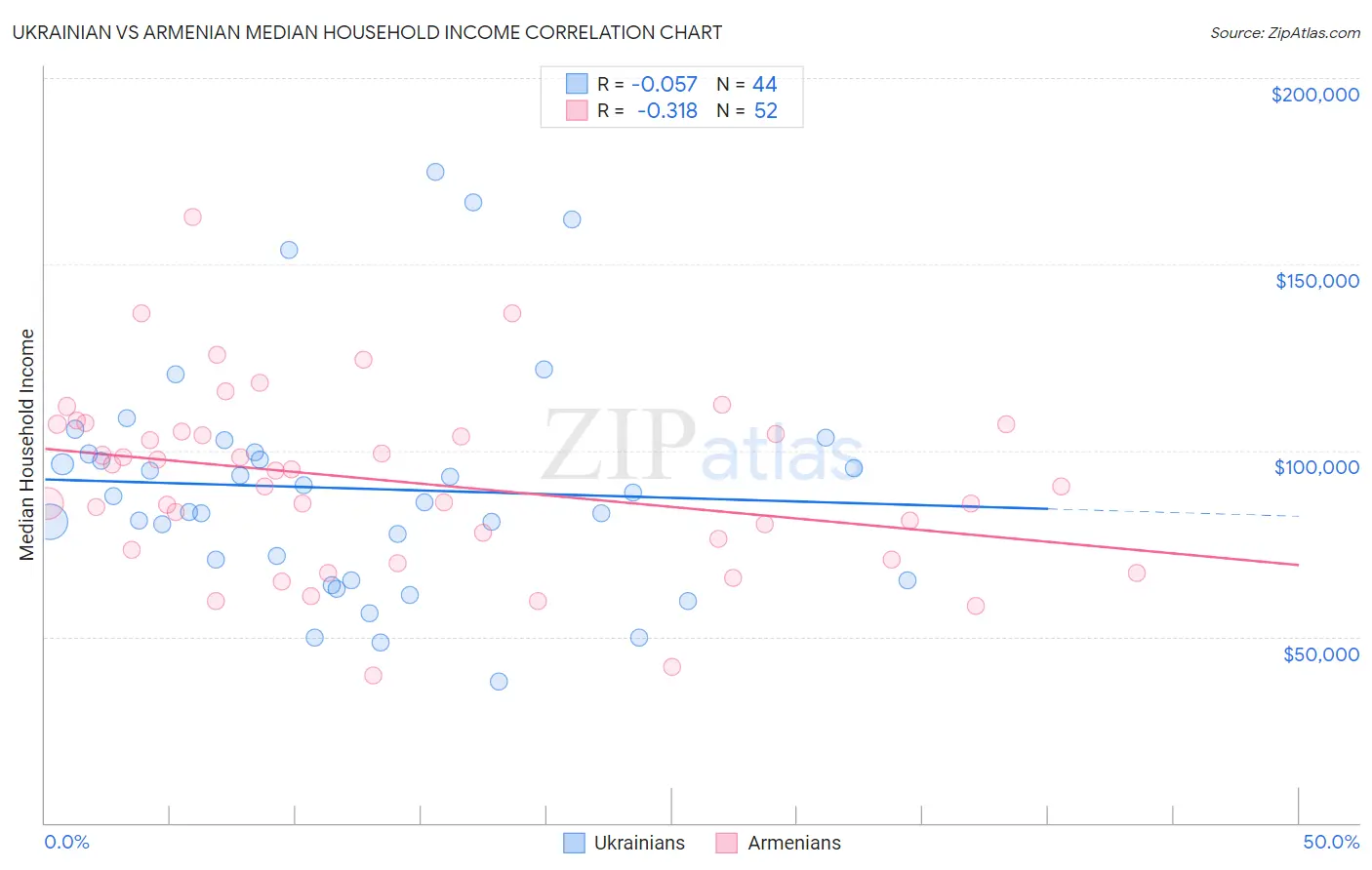 Ukrainian vs Armenian Median Household Income