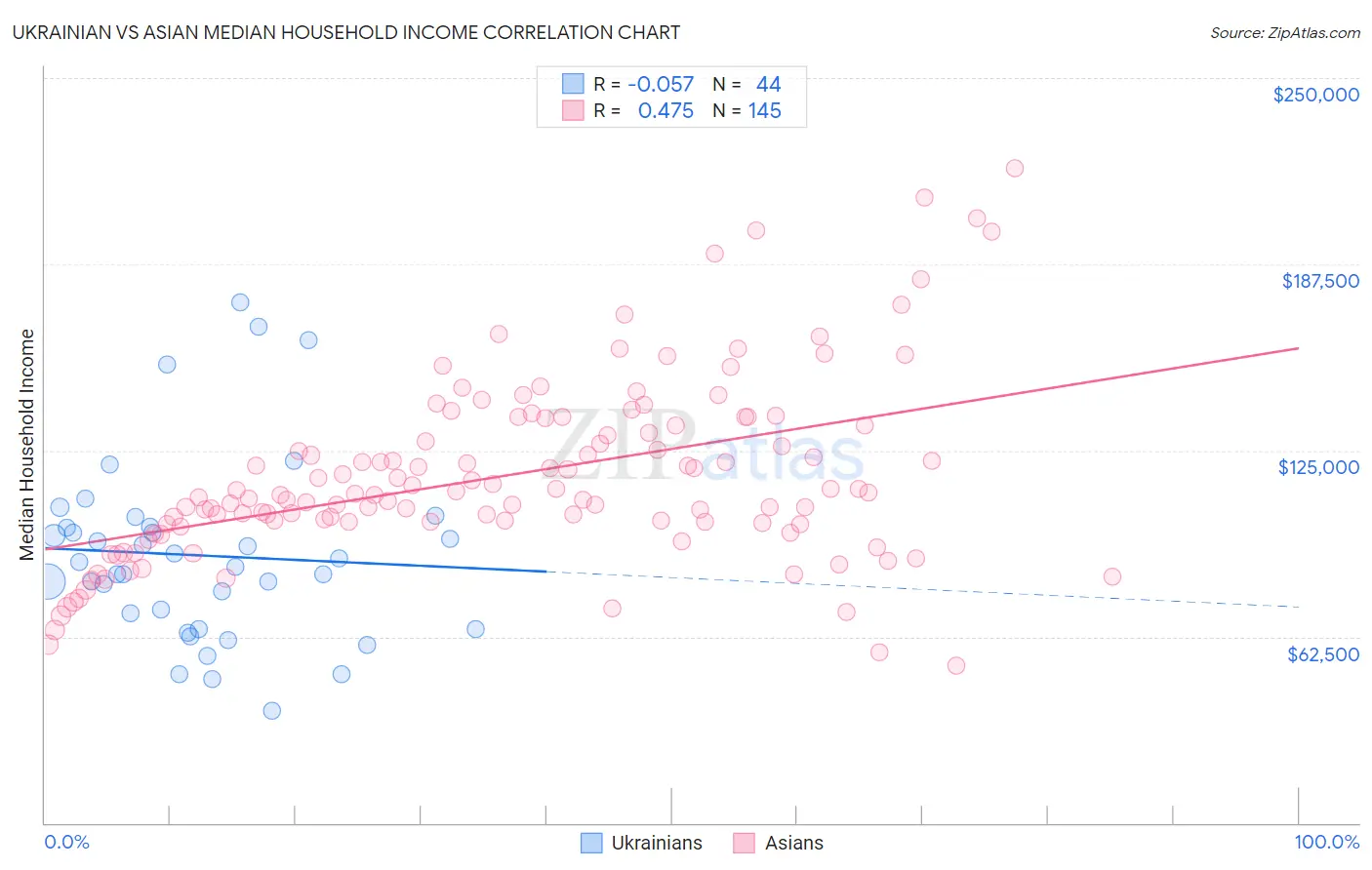 Ukrainian vs Asian Median Household Income