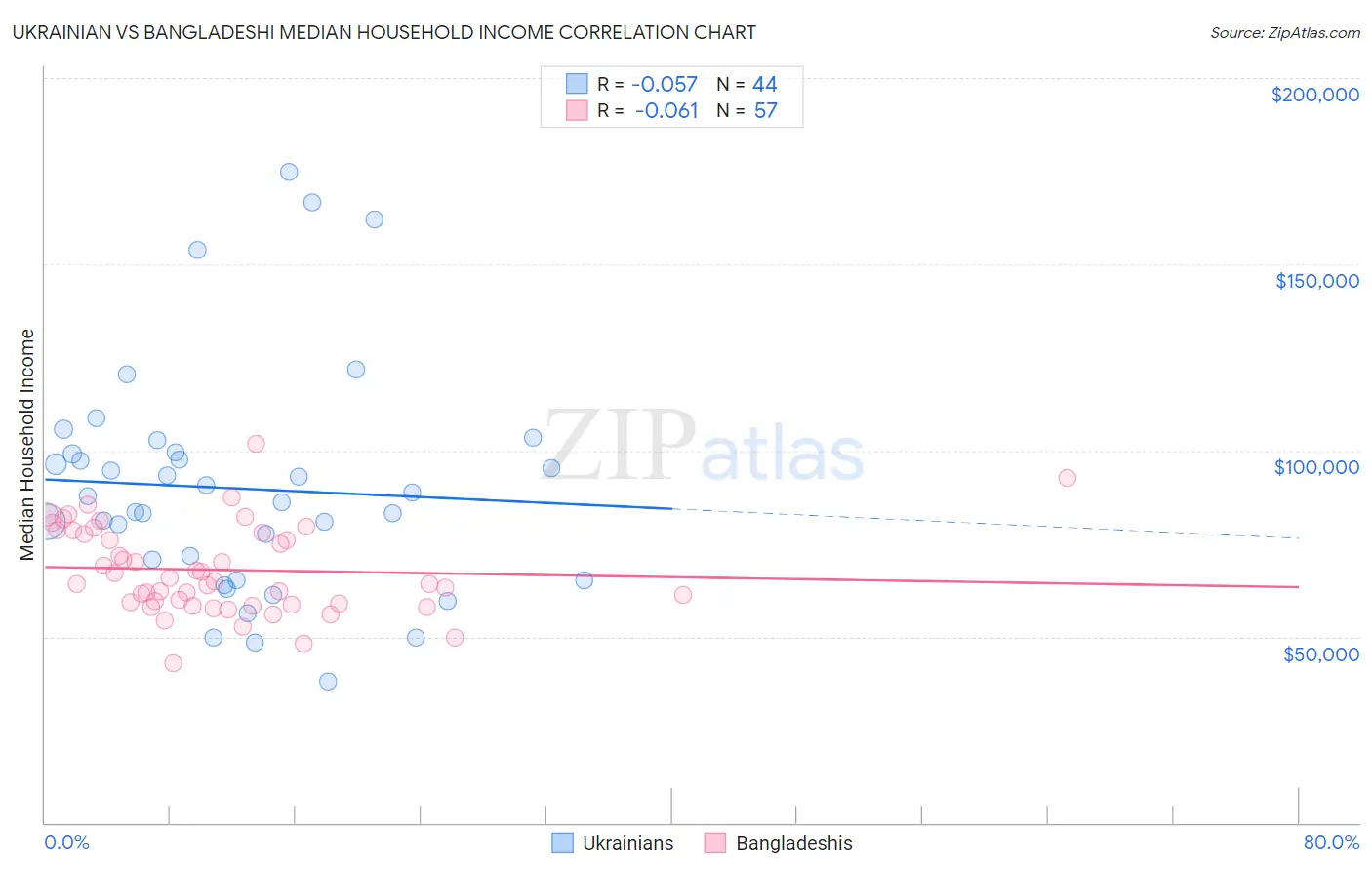 Ukrainian vs Bangladeshi Median Household Income