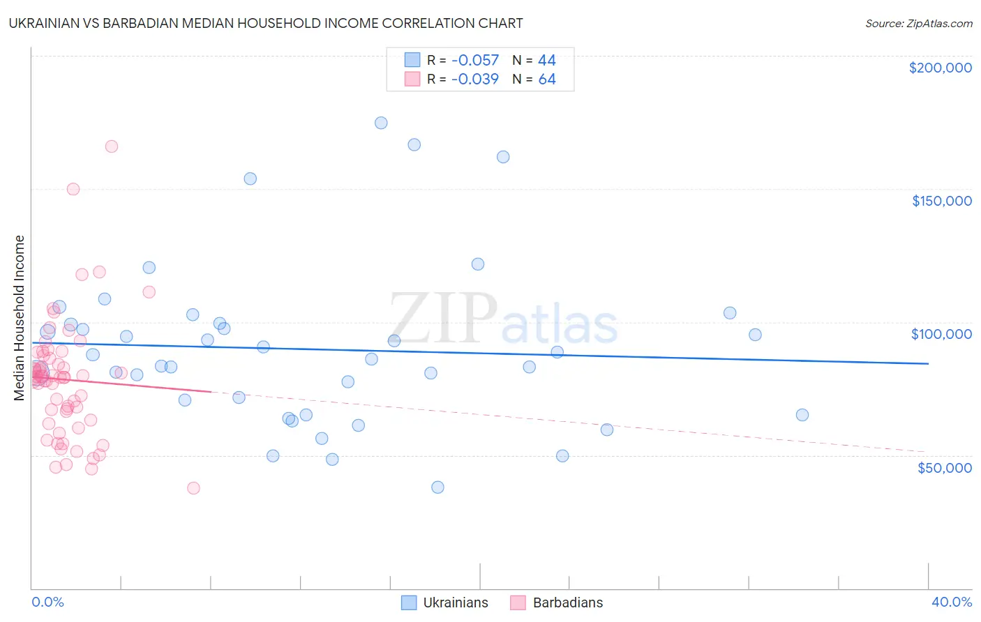 Ukrainian vs Barbadian Median Household Income