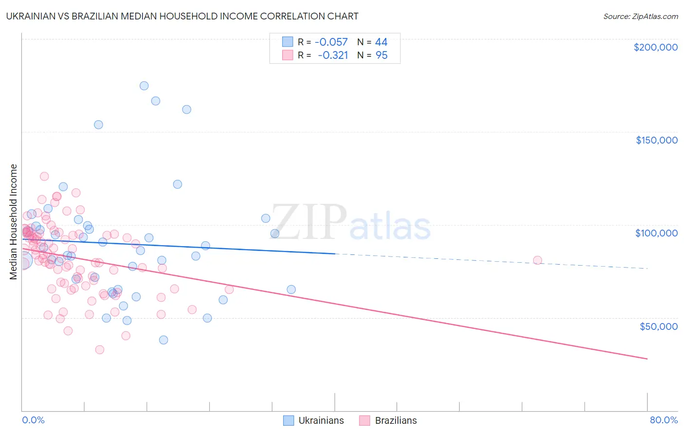 Ukrainian vs Brazilian Median Household Income