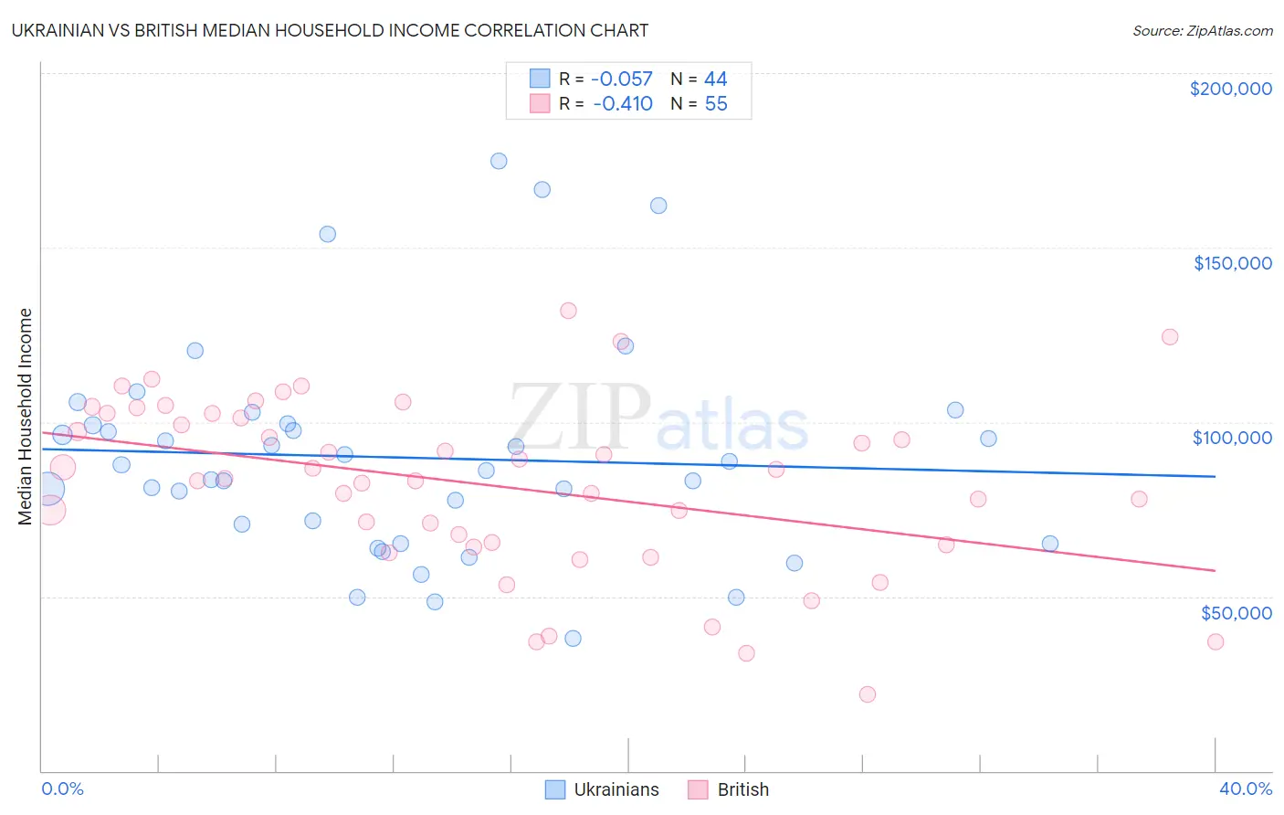 Ukrainian vs British Median Household Income