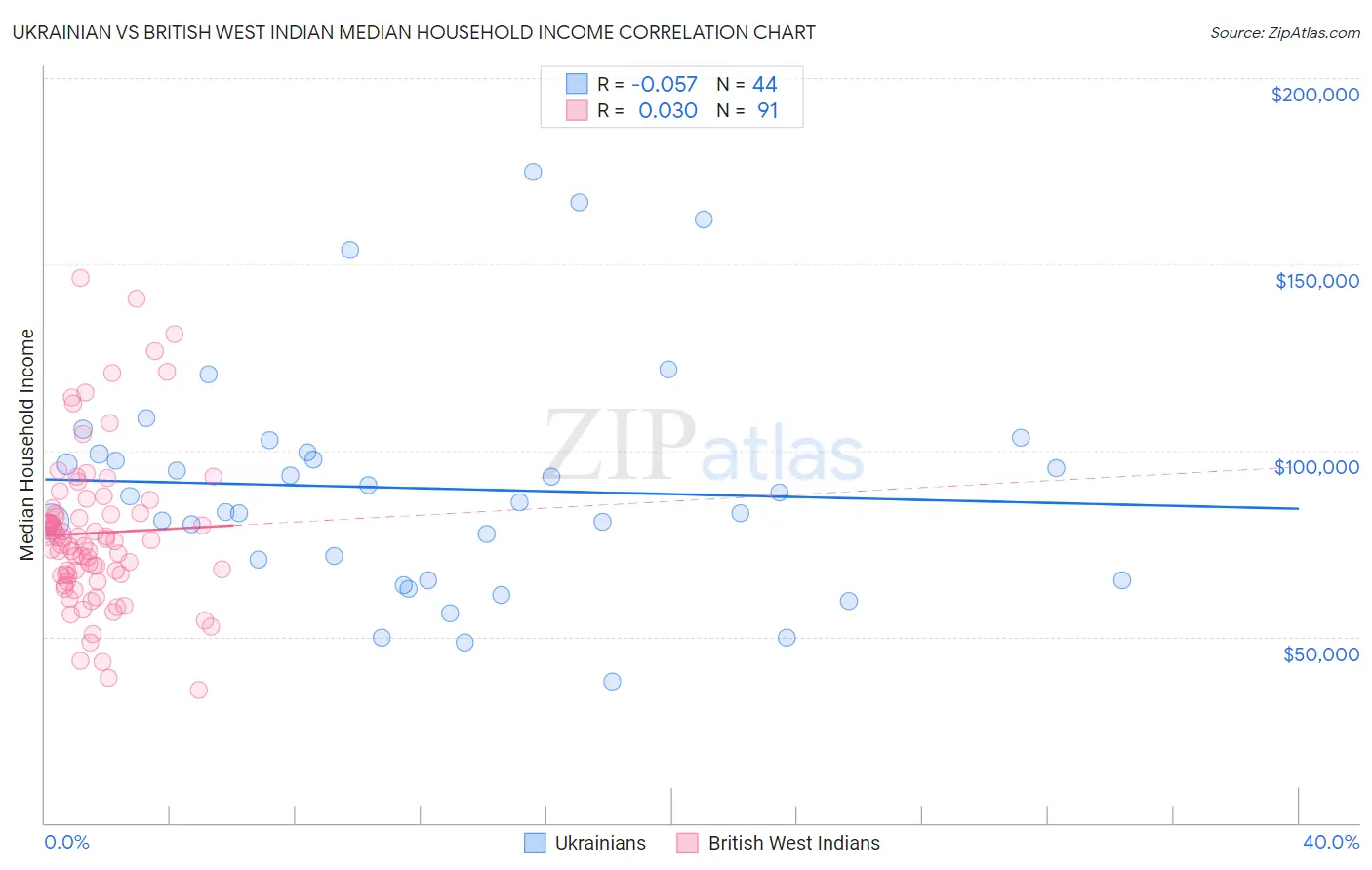 Ukrainian vs British West Indian Median Household Income