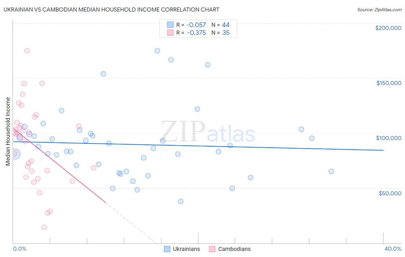 Ukrainian vs Cambodian Median Household Income
