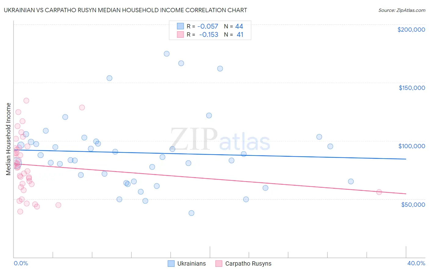Ukrainian vs Carpatho Rusyn Median Household Income