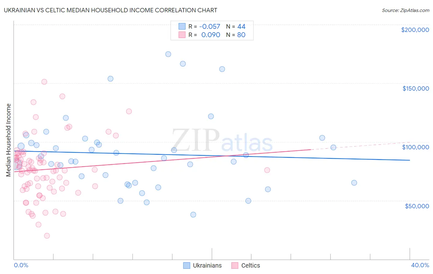 Ukrainian vs Celtic Median Household Income