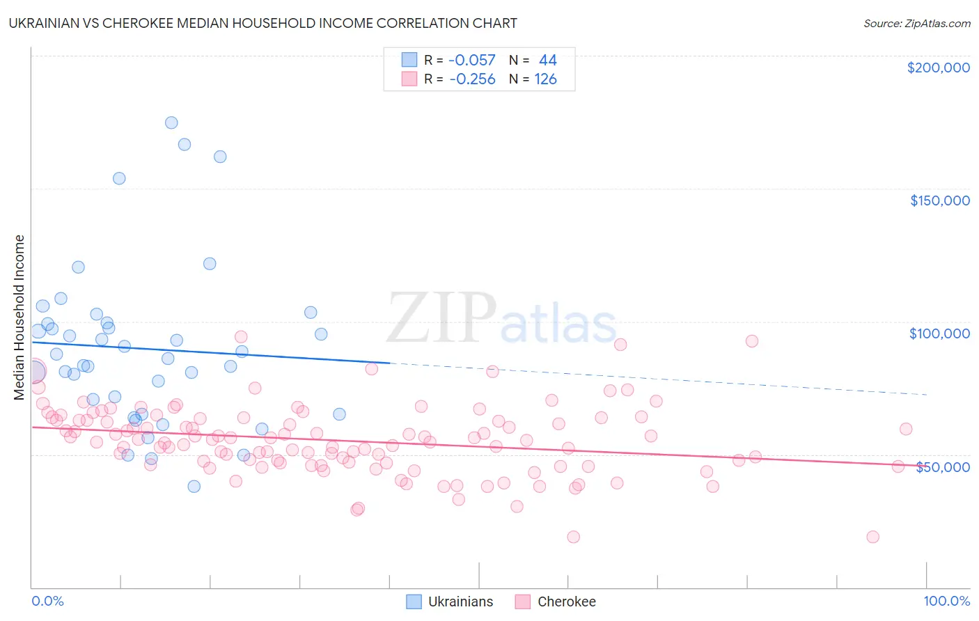 Ukrainian vs Cherokee Median Household Income