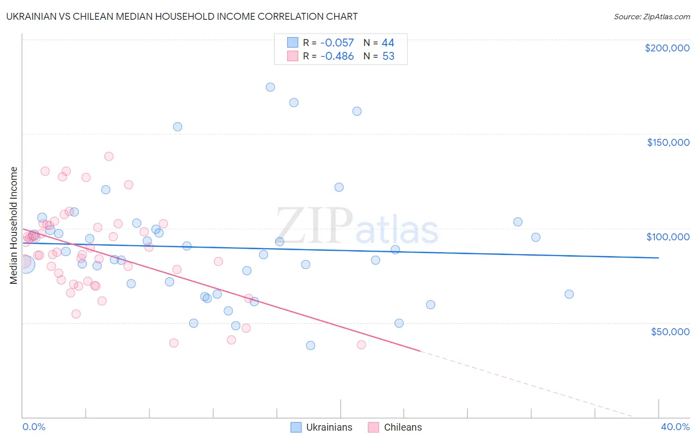 Ukrainian vs Chilean Median Household Income