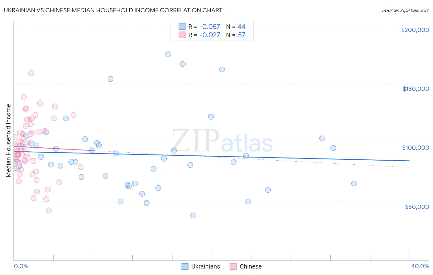 Ukrainian vs Chinese Median Household Income