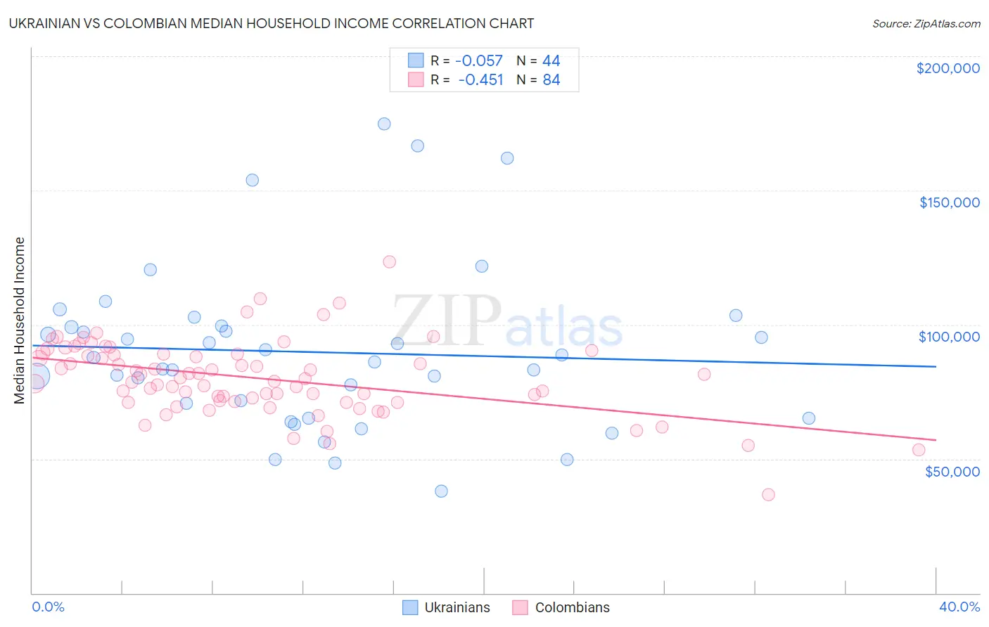Ukrainian vs Colombian Median Household Income
