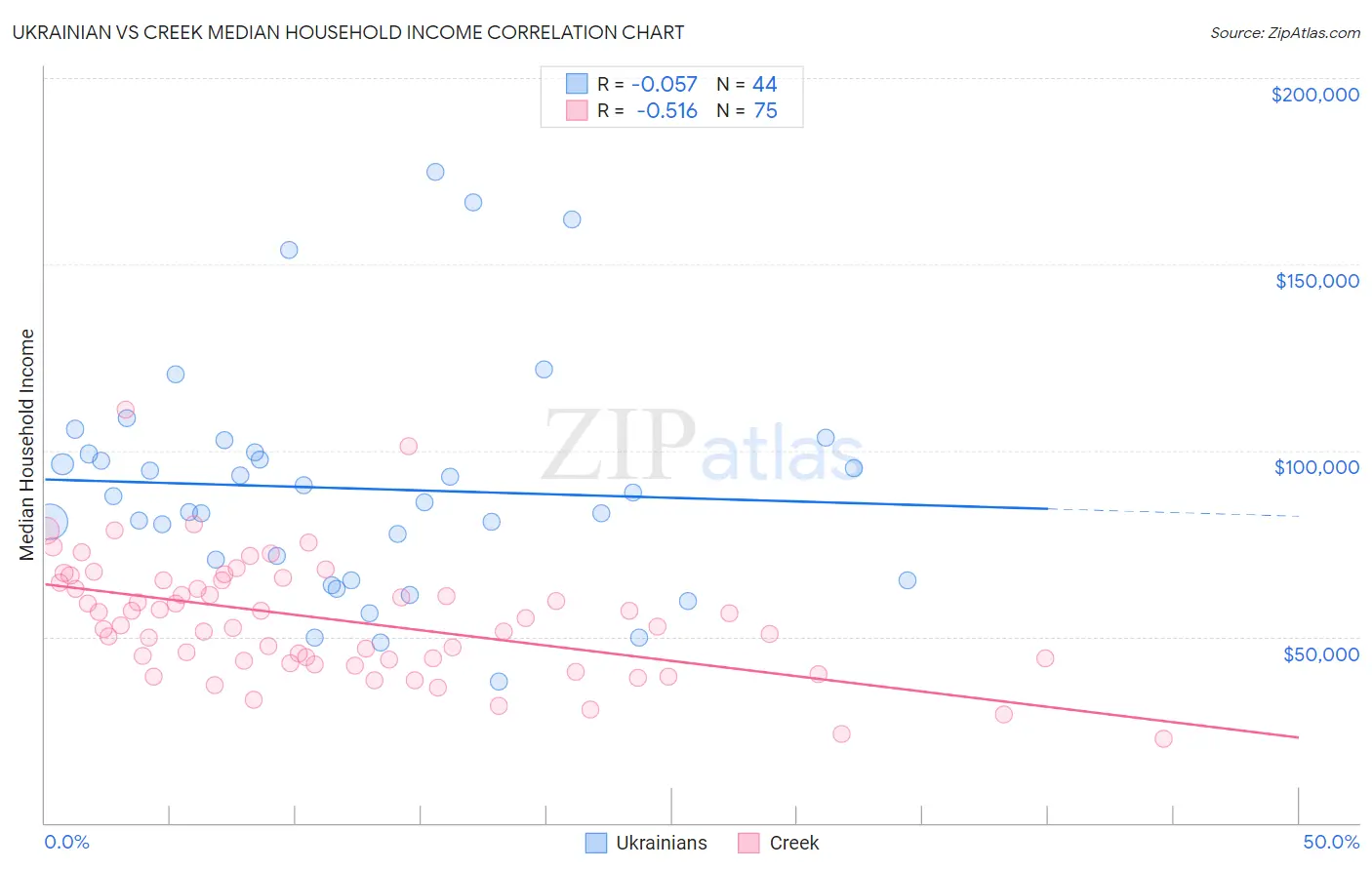 Ukrainian vs Creek Median Household Income