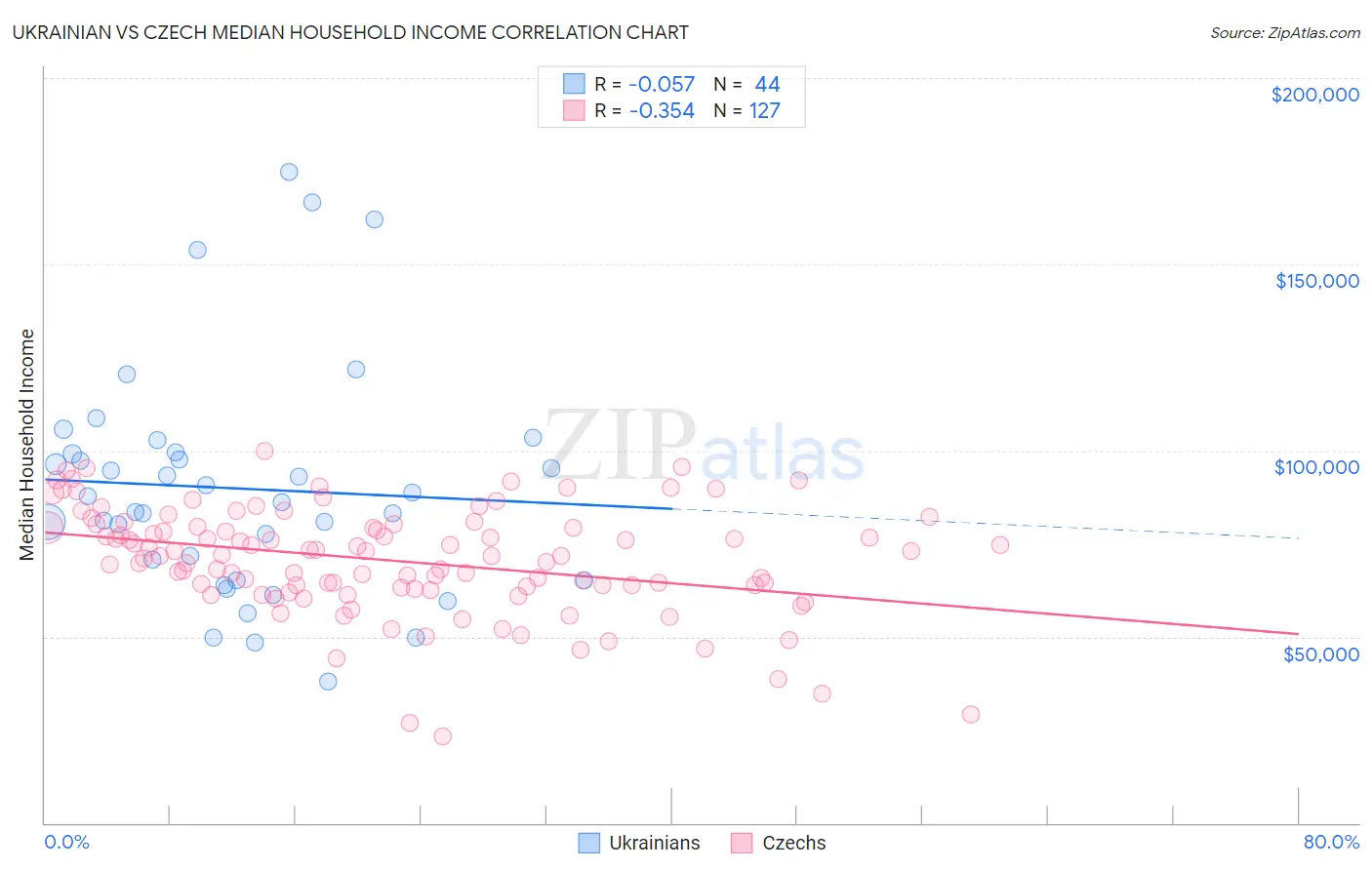 Ukrainian vs Czech Median Household Income