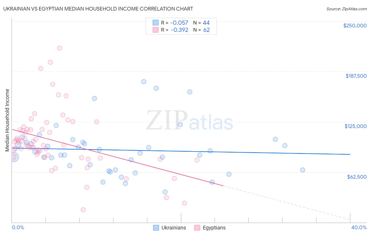 Ukrainian vs Egyptian Median Household Income