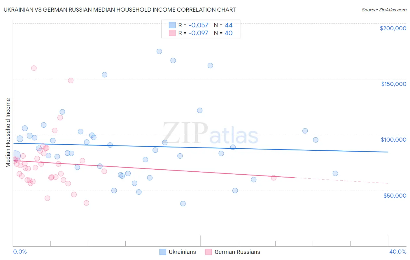 Ukrainian vs German Russian Median Household Income