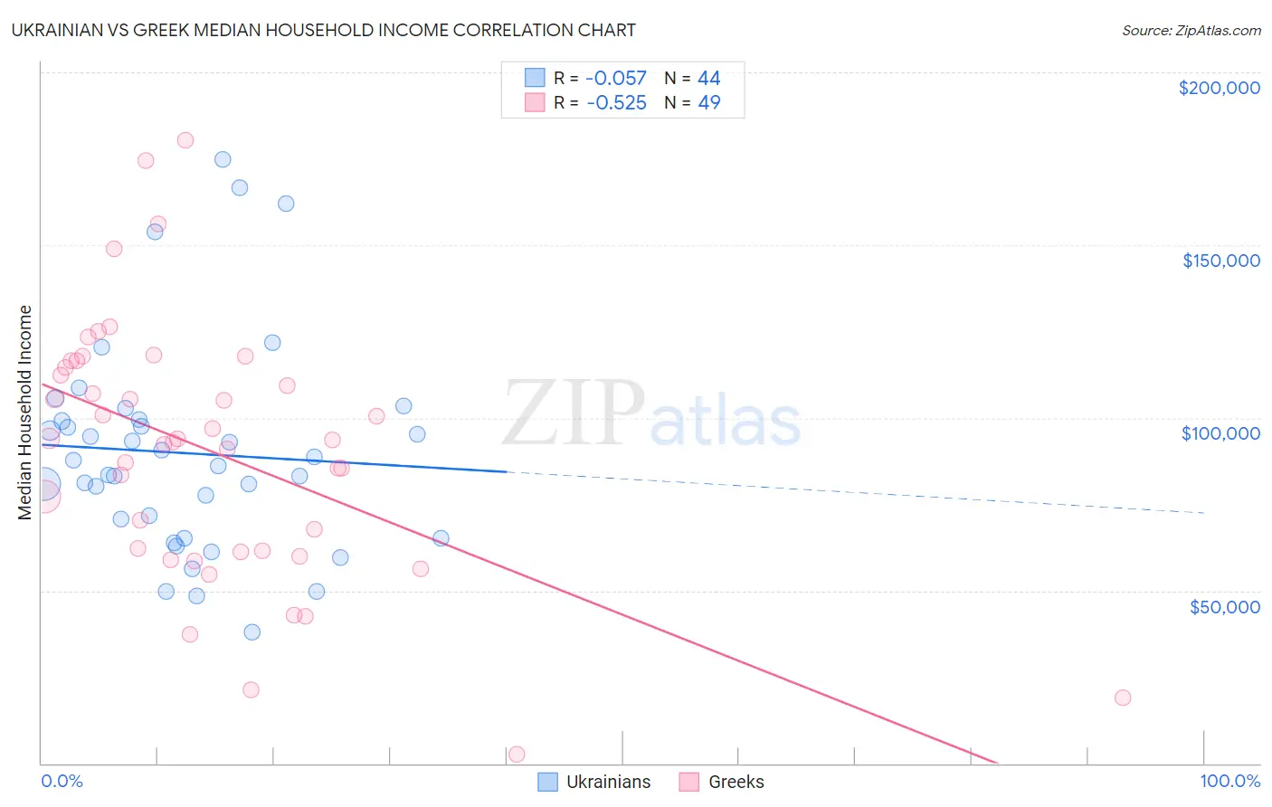 Ukrainian vs Greek Median Household Income