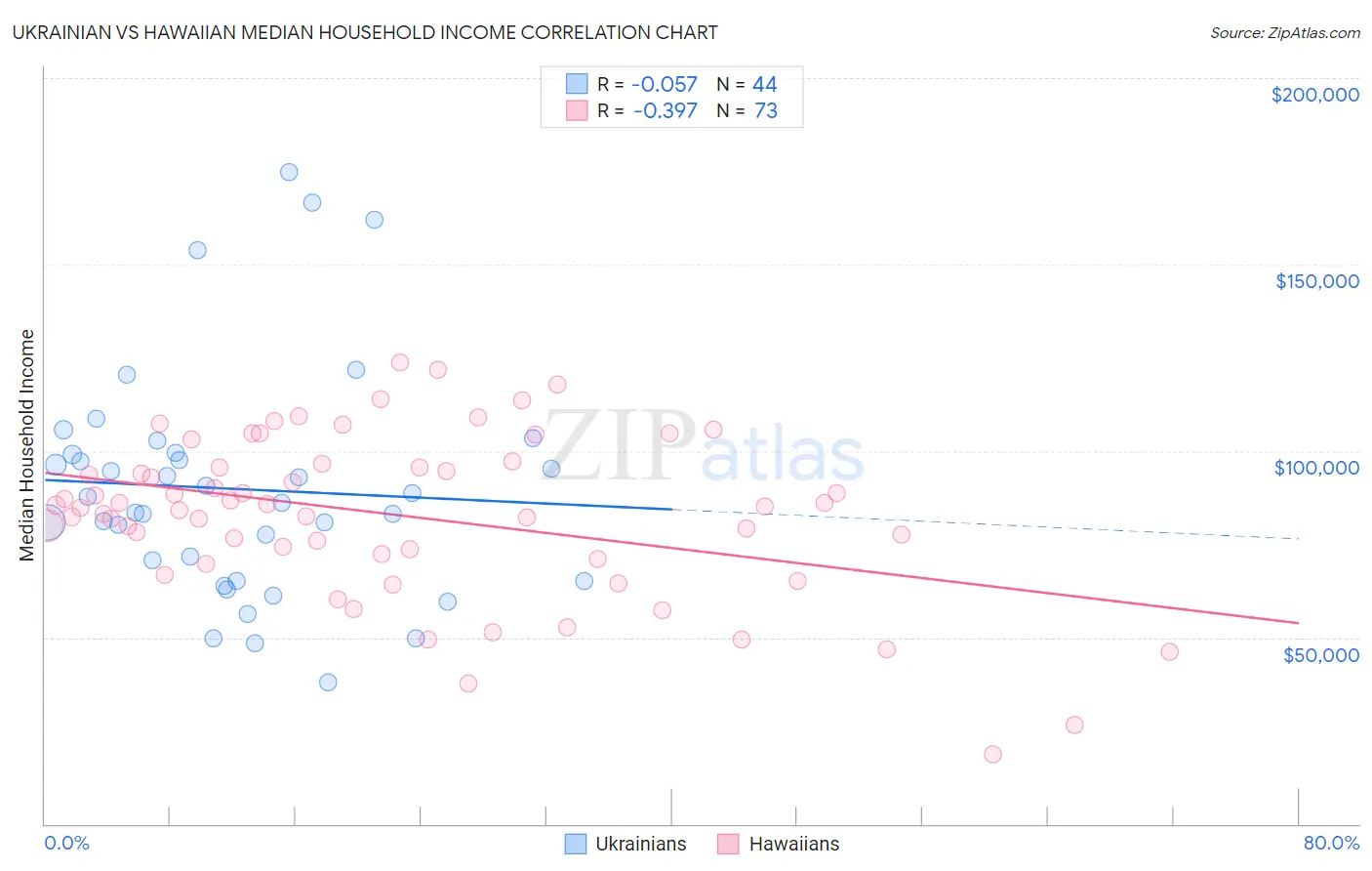 Ukrainian vs Hawaiian Median Household Income
