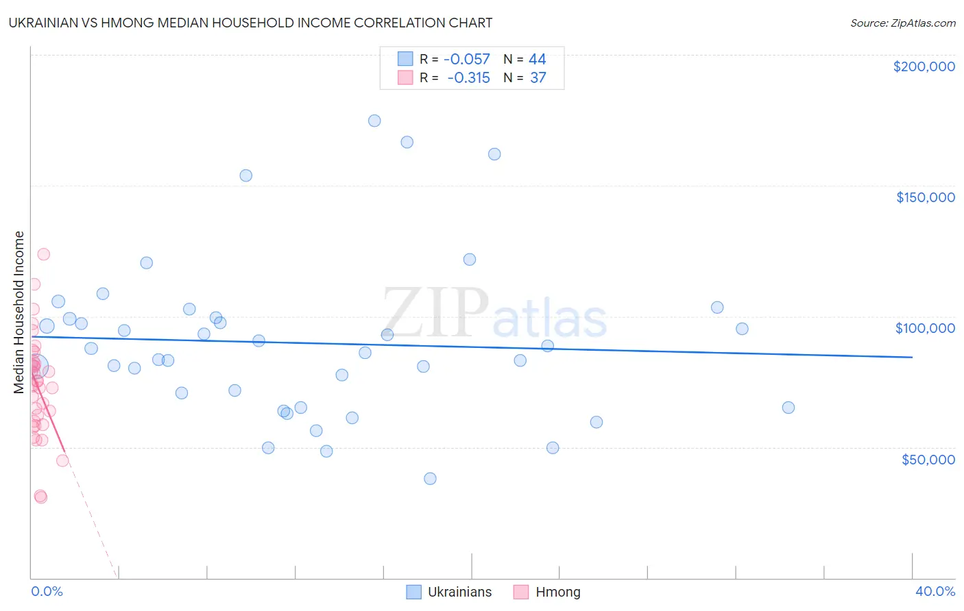 Ukrainian vs Hmong Median Household Income