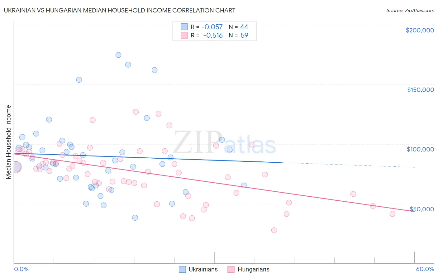 Ukrainian vs Hungarian Median Household Income