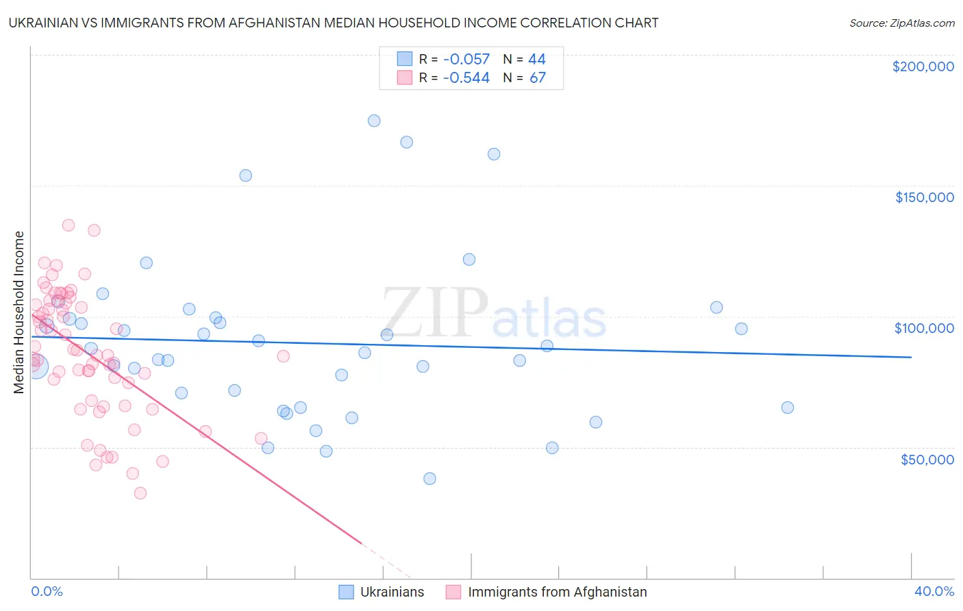 Ukrainian vs Immigrants from Afghanistan Median Household Income