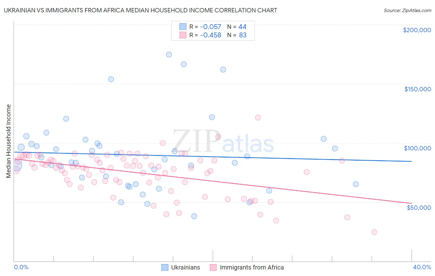 Ukrainian vs Immigrants from Africa Median Household Income
