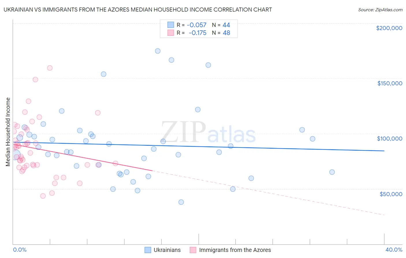 Ukrainian vs Immigrants from the Azores Median Household Income