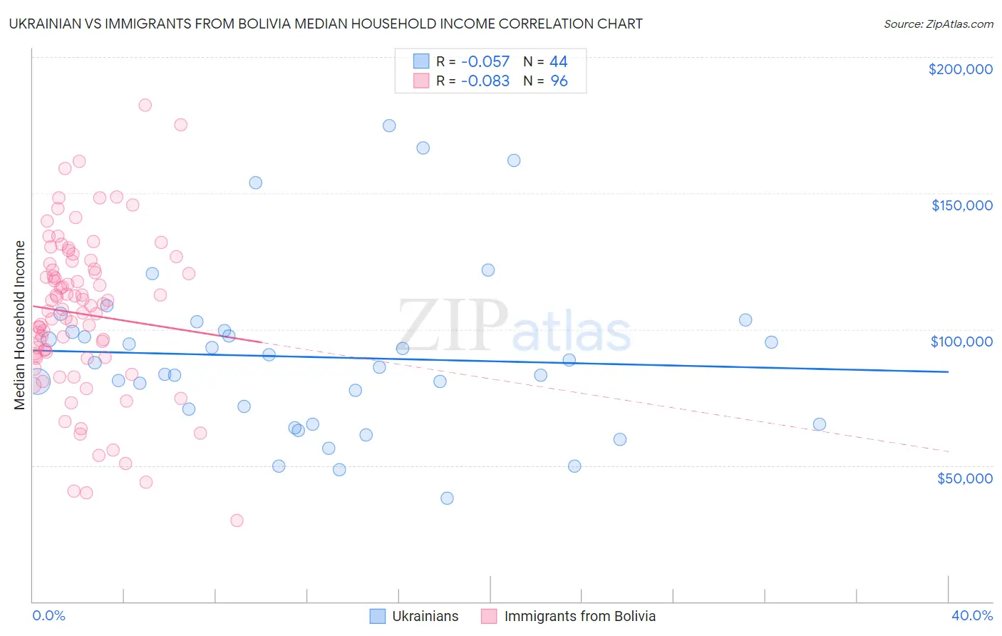 Ukrainian vs Immigrants from Bolivia Median Household Income