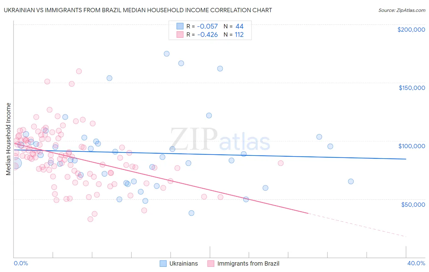 Ukrainian vs Immigrants from Brazil Median Household Income