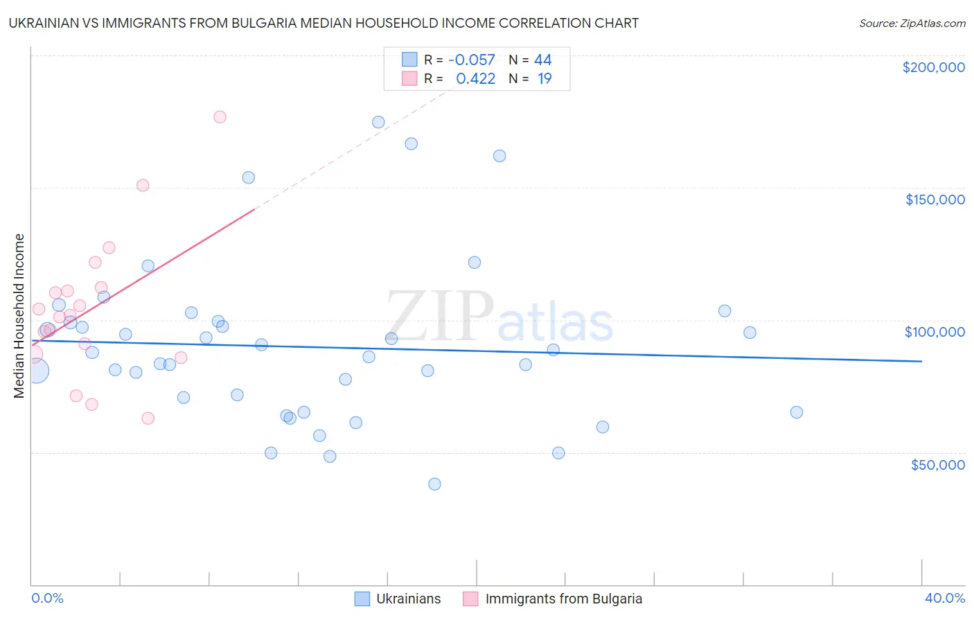Ukrainian vs Immigrants from Bulgaria Median Household Income