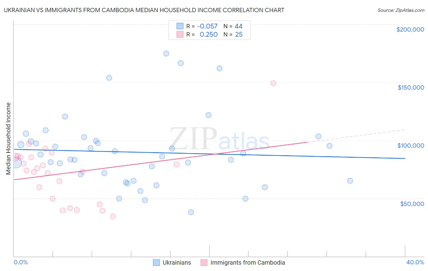 Ukrainian vs Immigrants from Cambodia Median Household Income