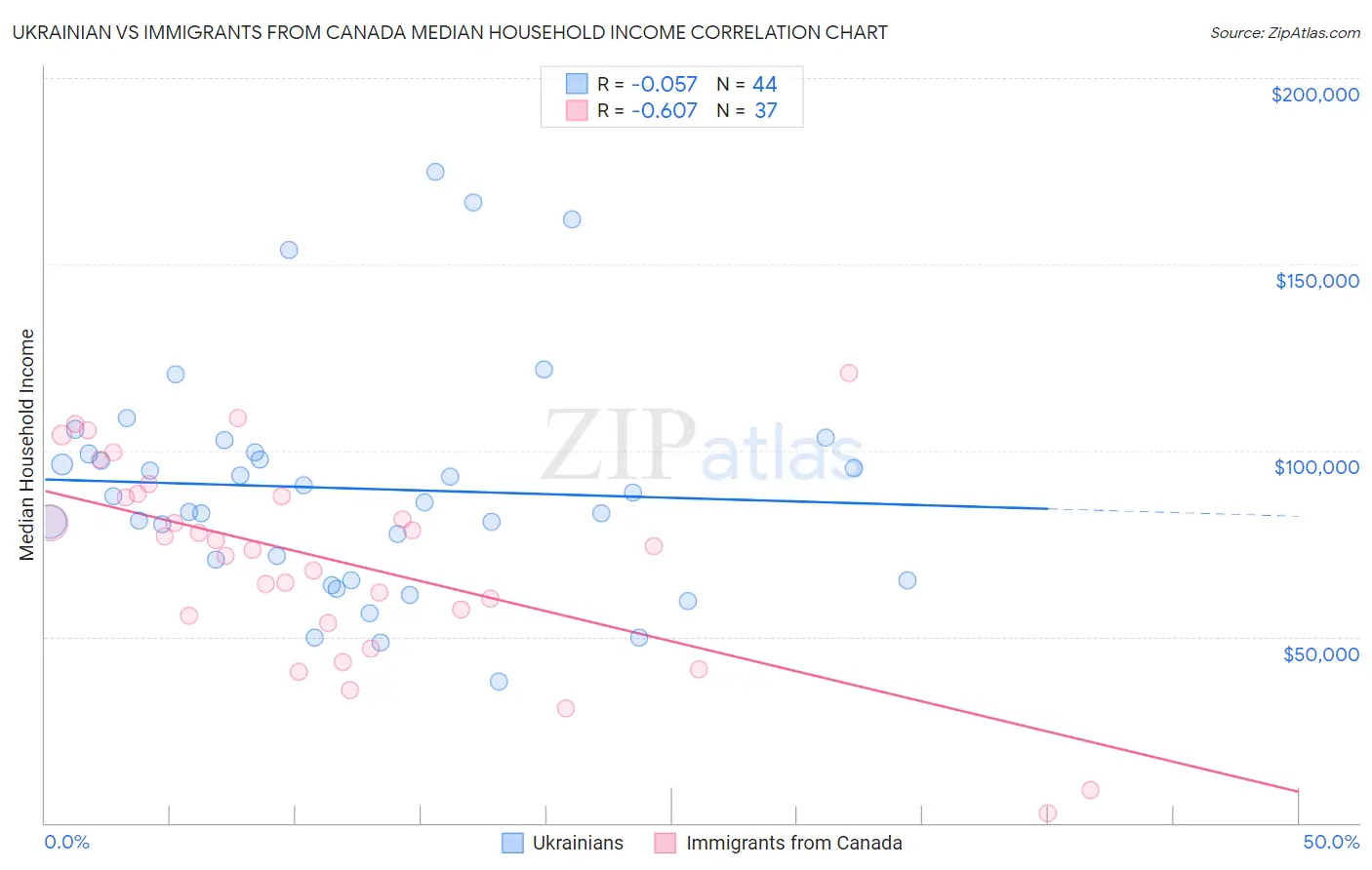 Ukrainian vs Immigrants from Canada Median Household Income