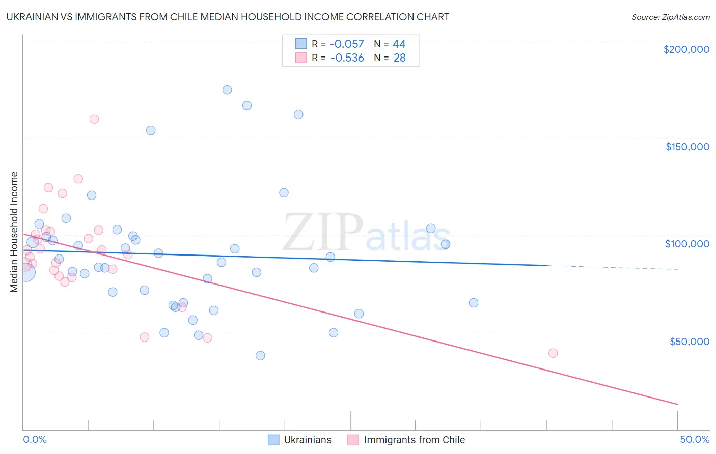 Ukrainian vs Immigrants from Chile Median Household Income