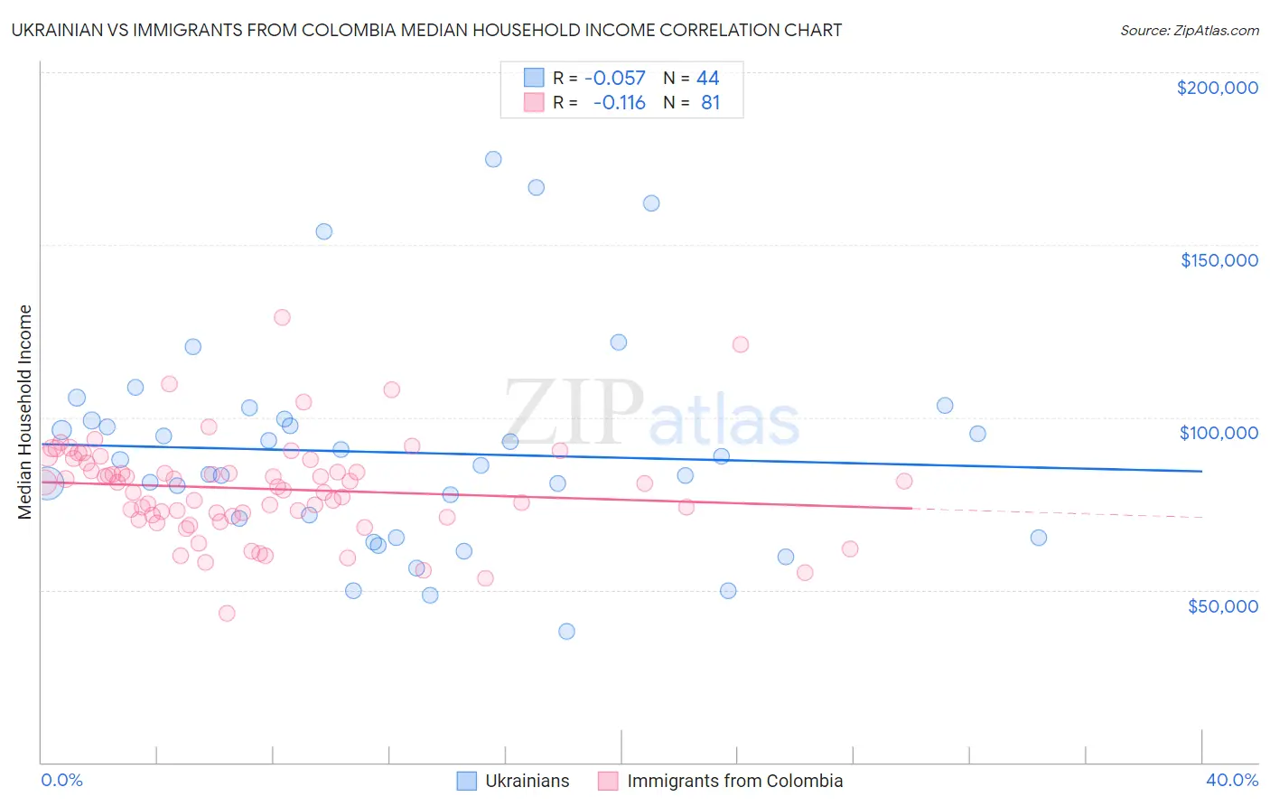 Ukrainian vs Immigrants from Colombia Median Household Income