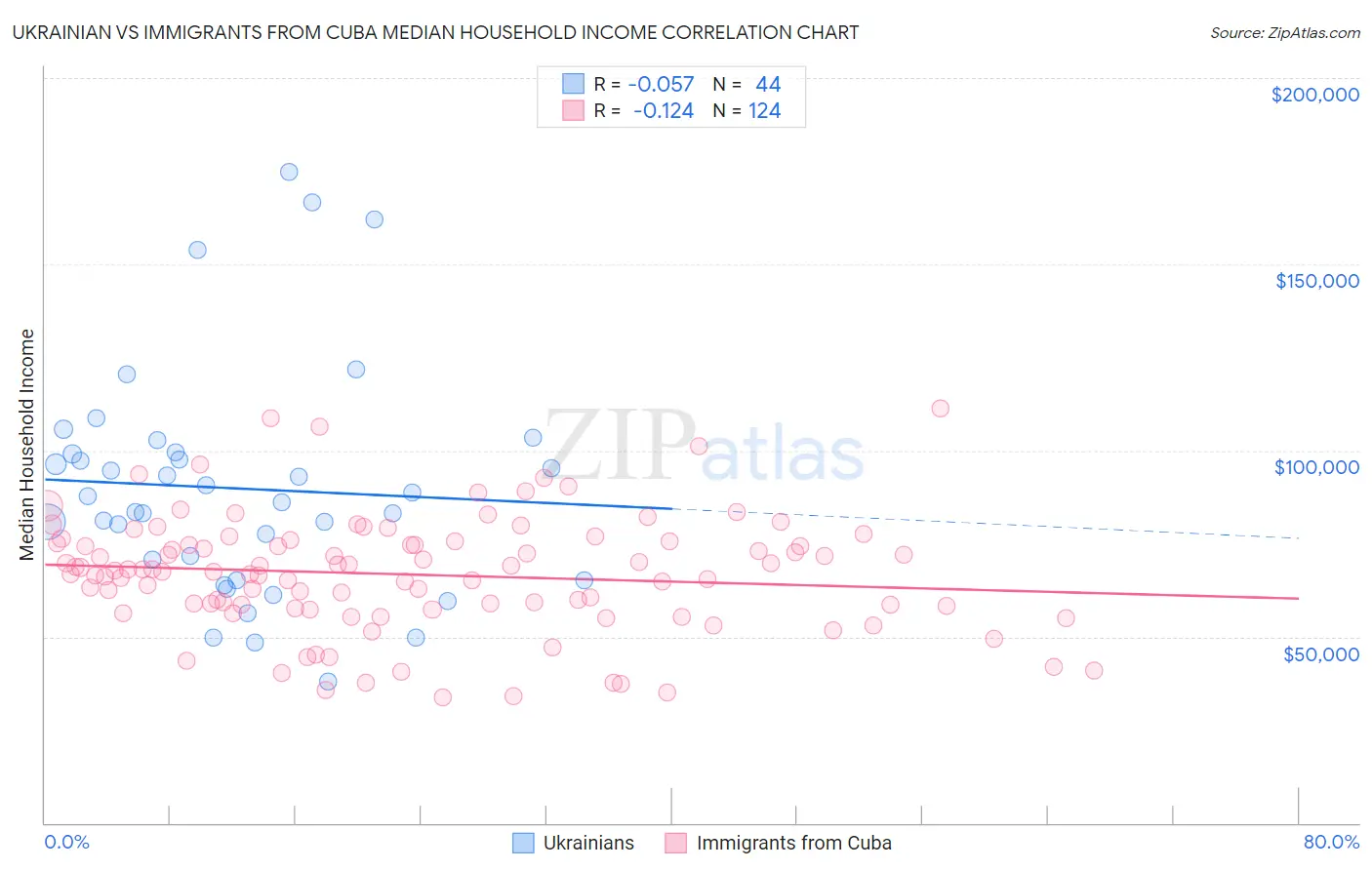 Ukrainian vs Immigrants from Cuba Median Household Income