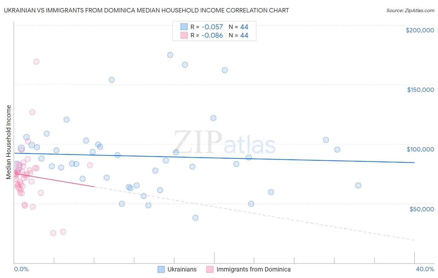 Ukrainian vs Immigrants from Dominica Median Household Income