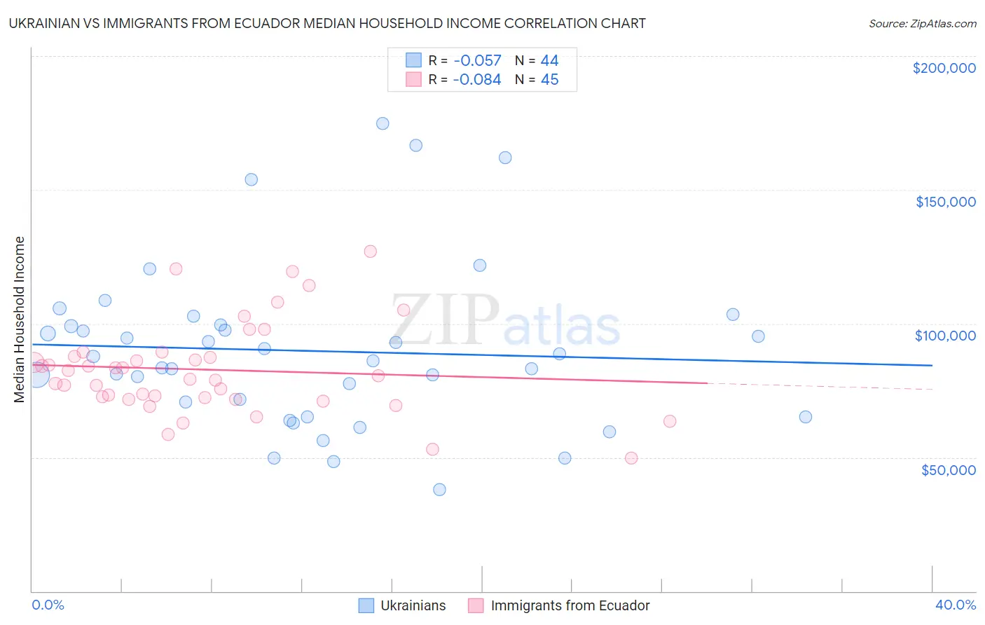 Ukrainian vs Immigrants from Ecuador Median Household Income