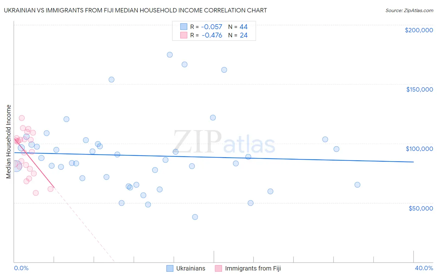 Ukrainian vs Immigrants from Fiji Median Household Income