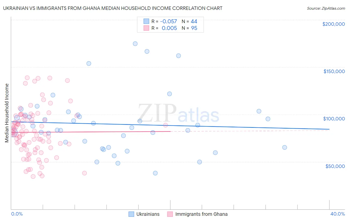 Ukrainian vs Immigrants from Ghana Median Household Income