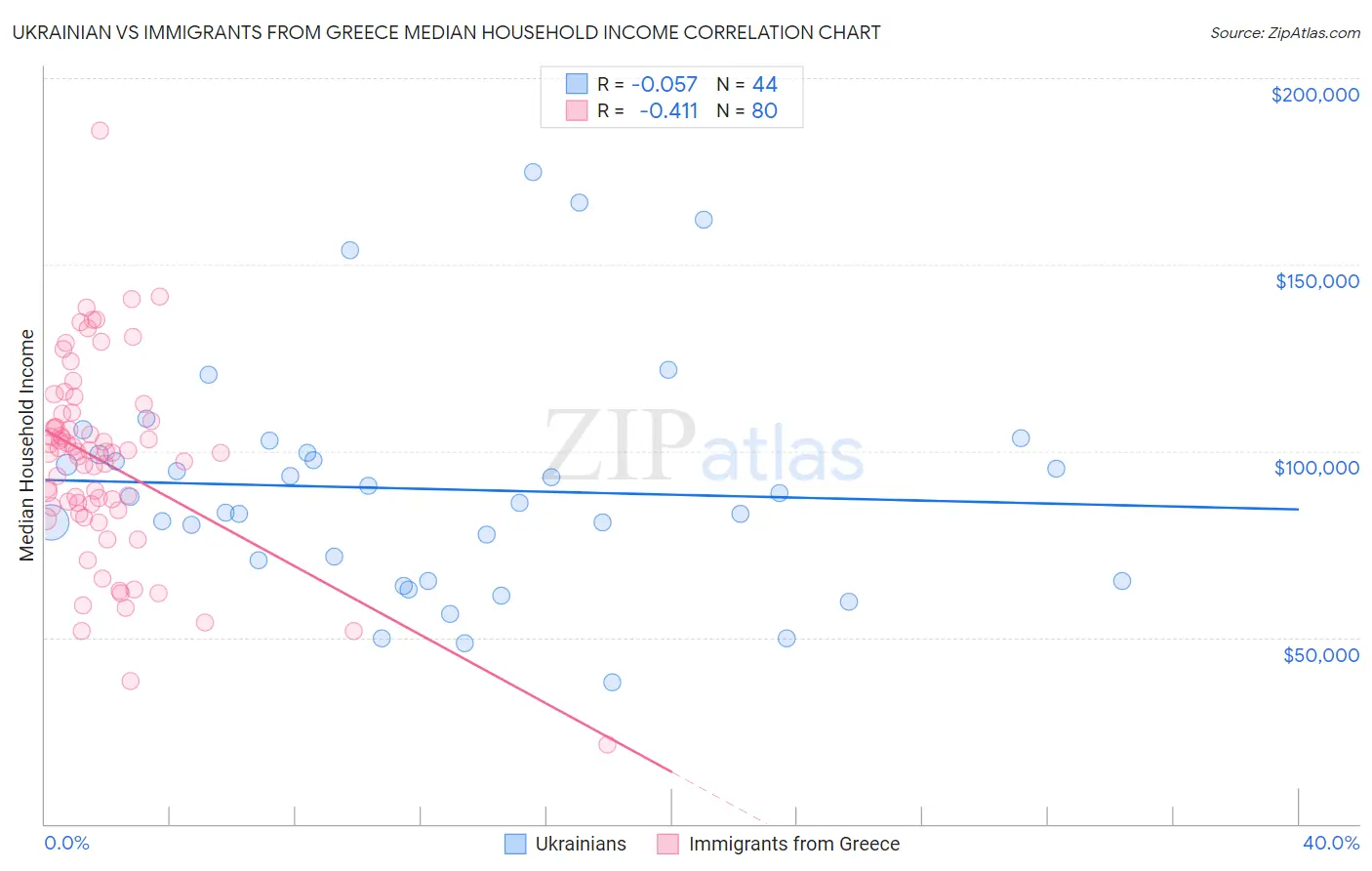 Ukrainian vs Immigrants from Greece Median Household Income
