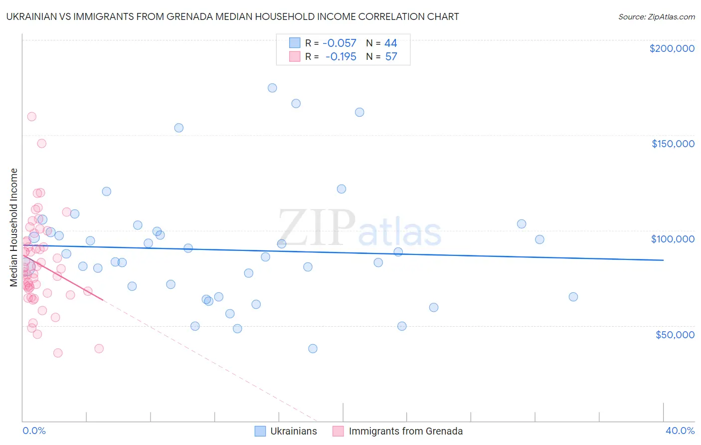 Ukrainian vs Immigrants from Grenada Median Household Income