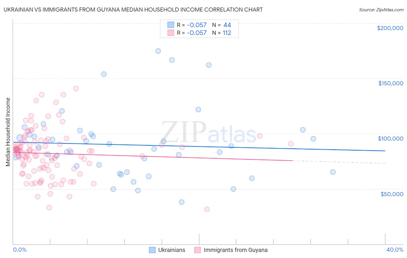 Ukrainian vs Immigrants from Guyana Median Household Income