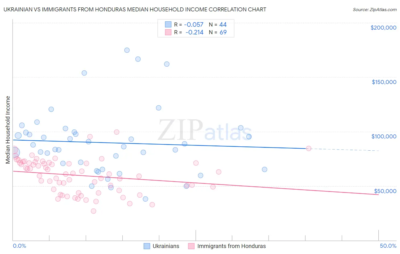 Ukrainian vs Immigrants from Honduras Median Household Income