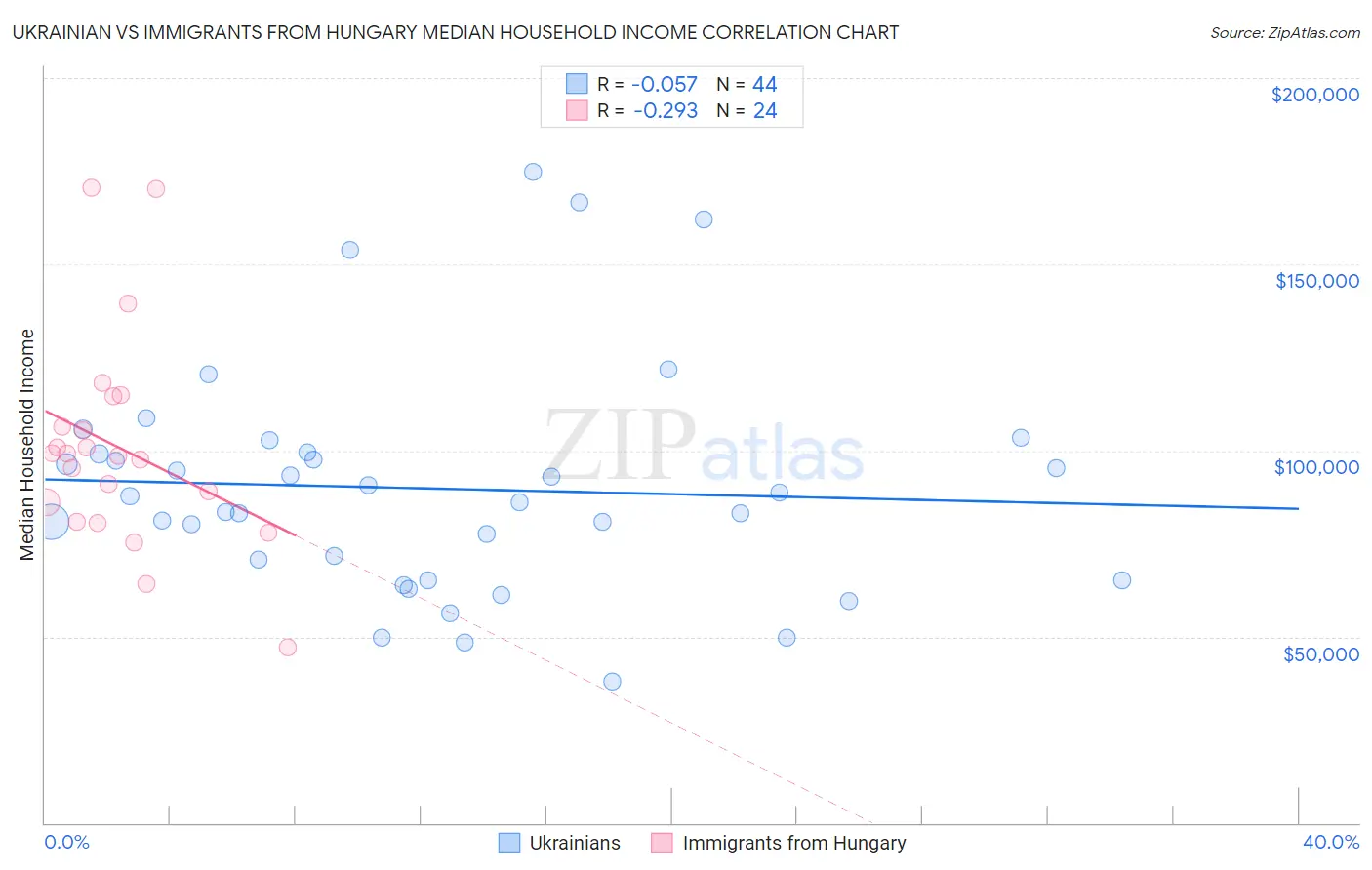 Ukrainian vs Immigrants from Hungary Median Household Income