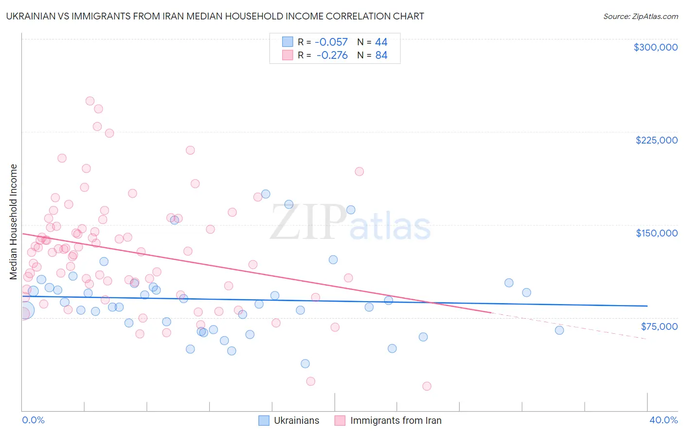 Ukrainian vs Immigrants from Iran Median Household Income