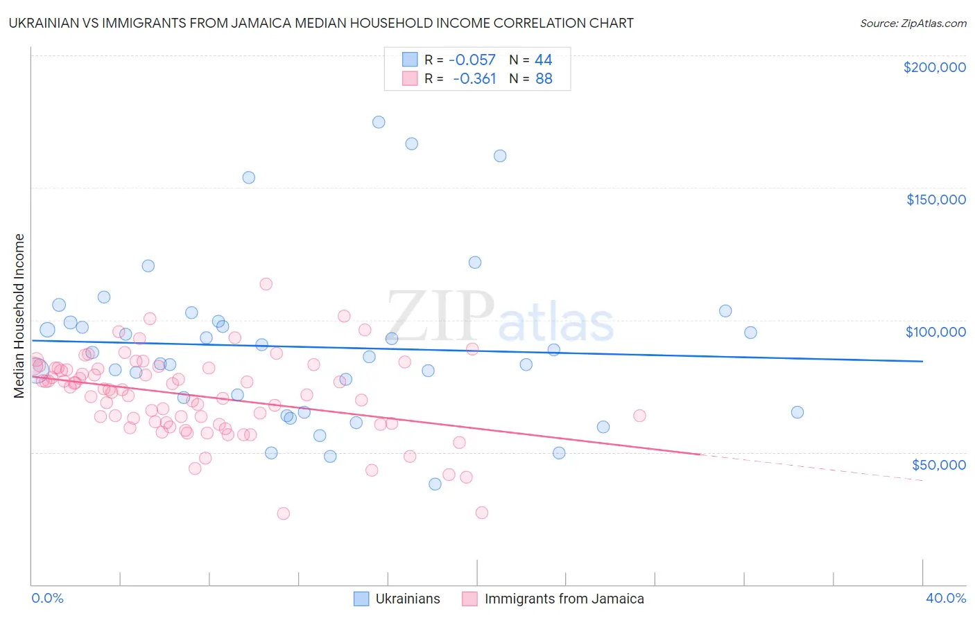 Ukrainian vs Immigrants from Jamaica Median Household Income