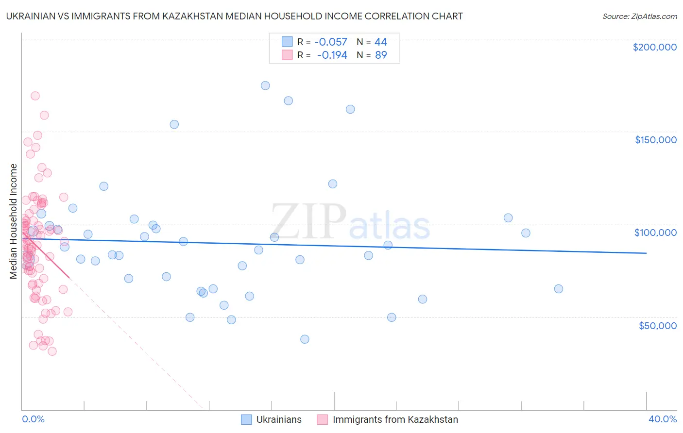 Ukrainian vs Immigrants from Kazakhstan Median Household Income